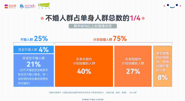 百合佳缘集团发布2021年中国当代不婚主义白皮书——《不婚面面观》