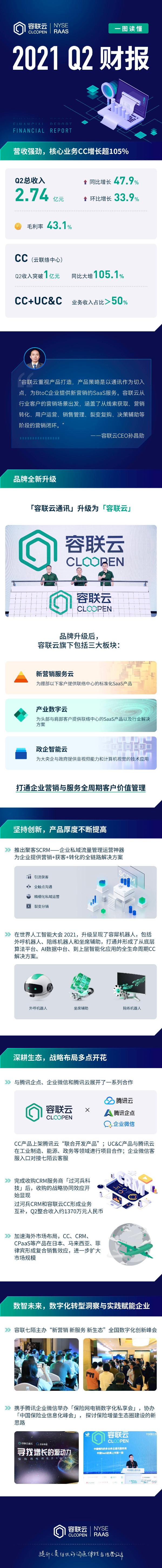  容联云Q2营收2.74亿元，同比增长47.9%，业绩再超预期