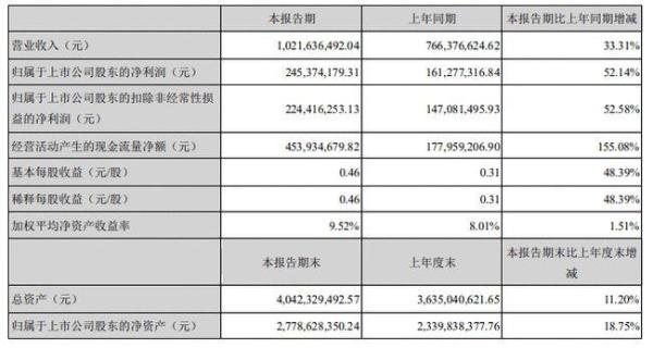 上半年营收同比增长33.31%，“衣中茅台”比音勒芬表现强劲