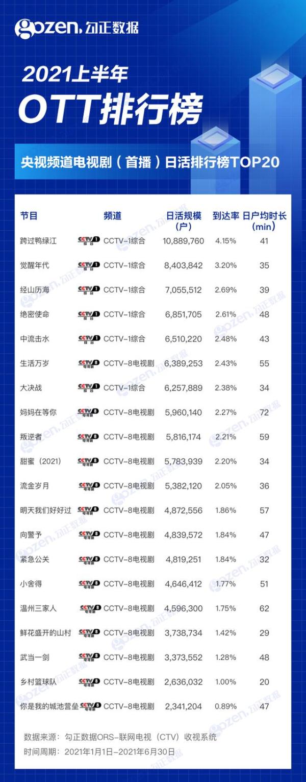 2021年上半年OTT榜单出炉，这些节目你看过吗？