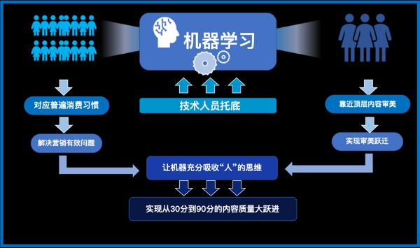 生产效率提升15倍，机器创意会取代人吗？