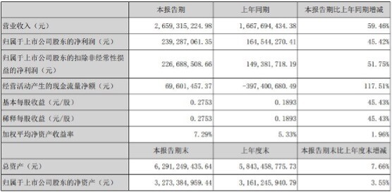华帝上半年表现呈现强势 业绩持续向好