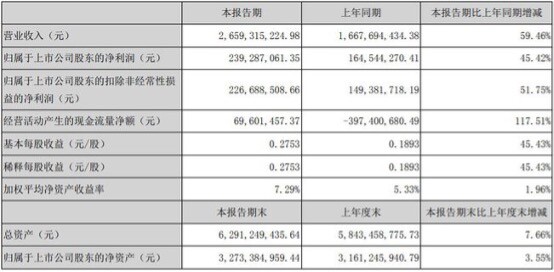 上半年营收增长60%，华帝是如何强势突围的？