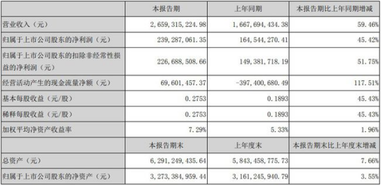 华帝引领智能化、套系化趋势 上半年营收同比增长45.42％