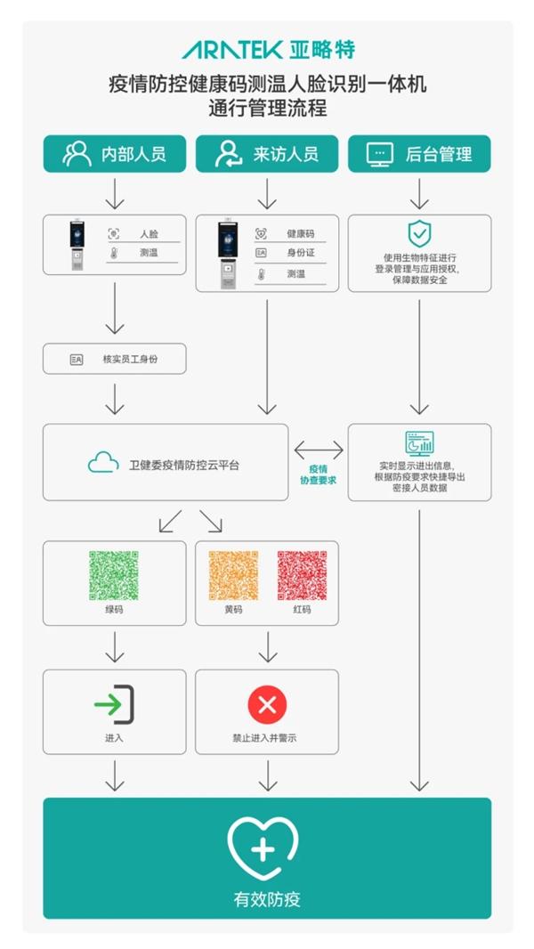 为了实现健康码的安全有效应用,亚略特从云,边,端