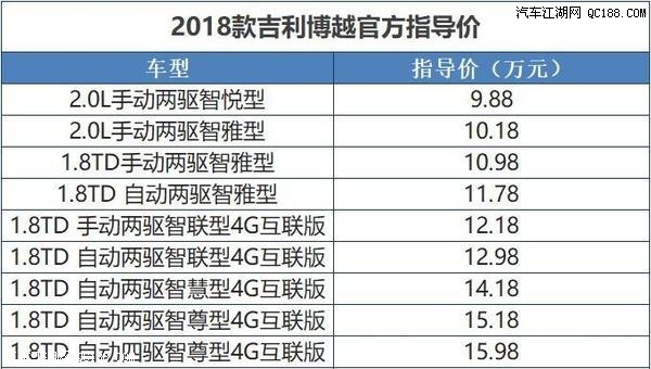 2018款博越正式上市 售9.88-15.98万元