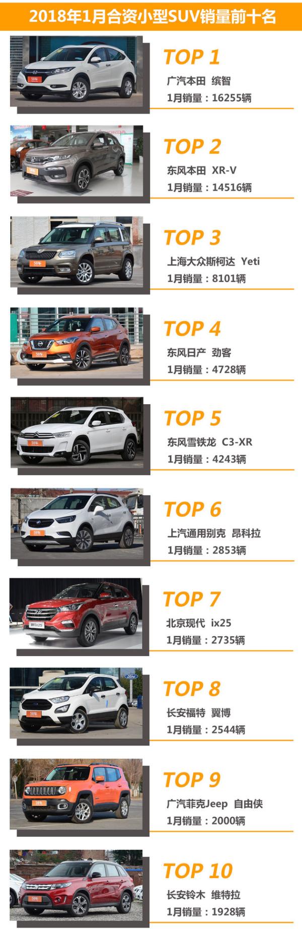 谁炙手可热 1月合资小型SUV竞争力分析