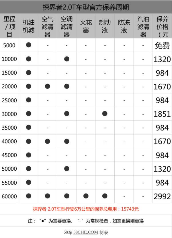 小保养最低750元 雪佛兰探界者保养解析