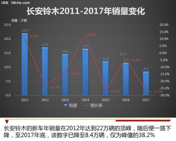 销量一降再降 铃木汽车在华前途令人堪忧