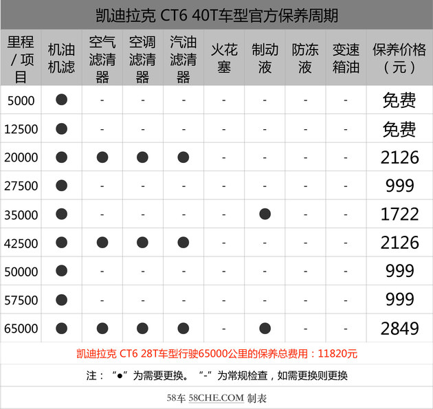 同级别价格有优势 凯迪拉克ct6保养解析