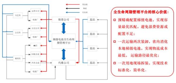 中国铁塔欲从车企收购电池 电量超40GWh
