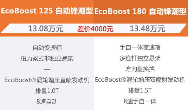福克斯购车手册 推EcoBoost 180自动锋潮