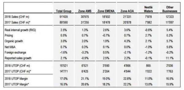 雀巢公布2018年业绩，增长主要来源于中美市场