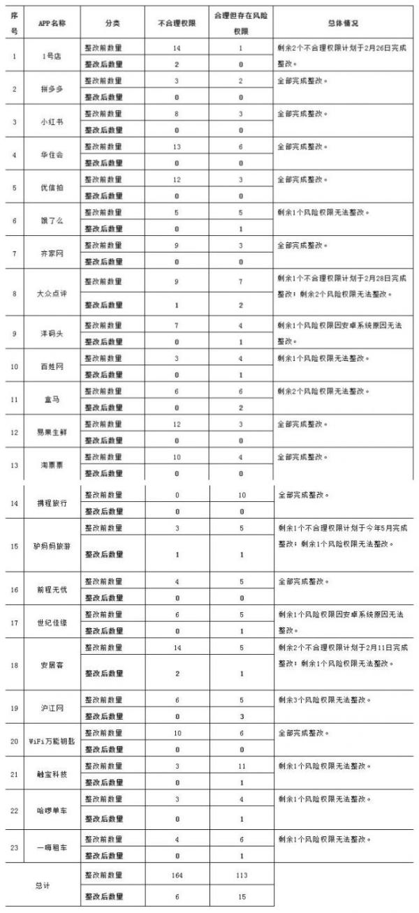 上海市网信办复测23个被约谈APP，半数APP已完成整改