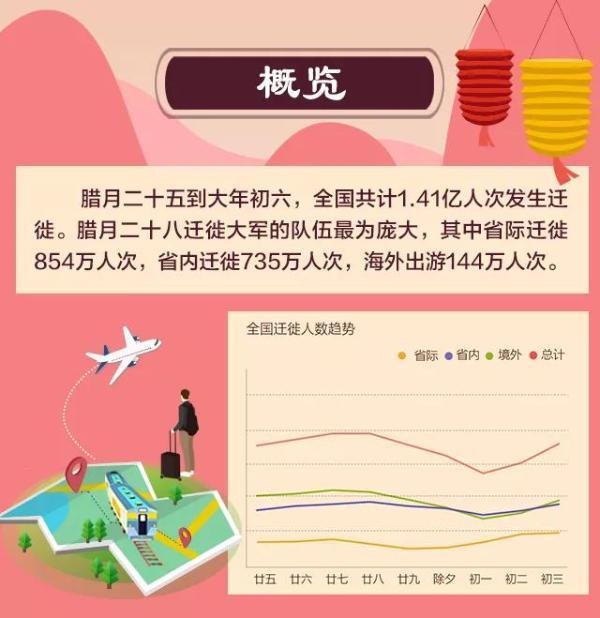 中国移动发布春节出行大数据报告，你感受过人挤人吗？