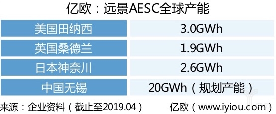 远景AESC发布Gen5-811 AIoT动力电池，预计2020年在无锡工厂量产