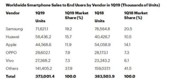 2019年第一季度全球智能手机销量：华为强势增长，苹果持续下跌