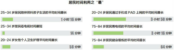 十年间居民时间分配更多元