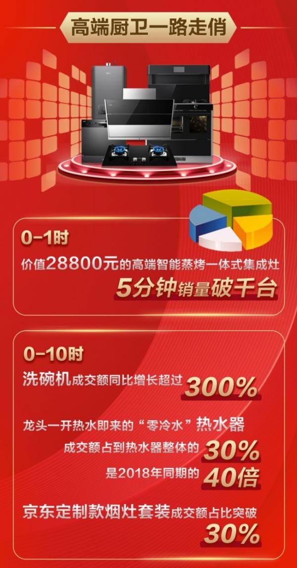 4分钟内破8亿 京东家电618“开门红”奠定胜局