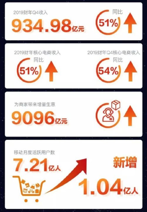 阿里发布2019 Q4财报及财年业绩 移动月度活跃用户数达7.21亿人