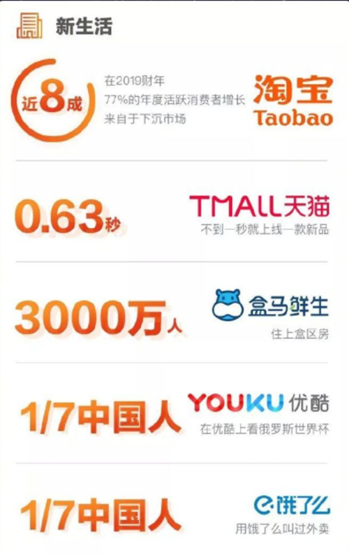 阿里发布2019 Q4财报及财年业绩 移动月度活跃用户数达7.21亿人