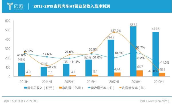 吉利“变速慢跑”？