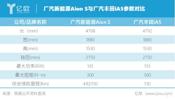 AION LX与iA5，广汽最新的两款纯电动车有何不同？