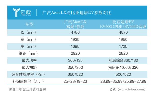 AION LX与iA5，广汽最新的两款纯电动车有何不同？
