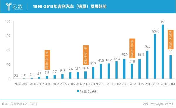吉利“变速慢跑”？