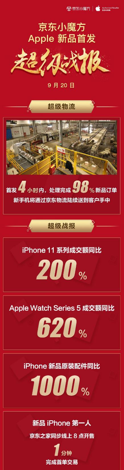京东Apple新品首发再创佳绩，iPhone 11系列成交额同比增长200%_驱动中国