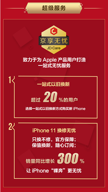 京东Apple新品首发再创佳绩，iPhone 11系列成交额同比增长200%_驱动中国