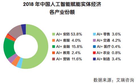 人工智能行业形成产业链