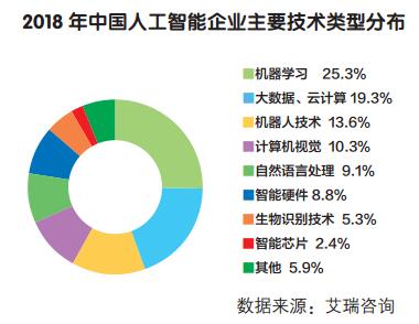 人工智能行业形成产业链