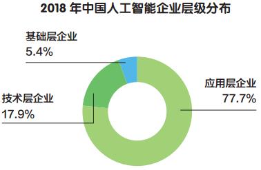 人工智能行业形成产业链