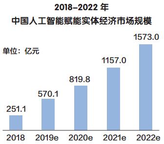 人工智能行业形成产业链