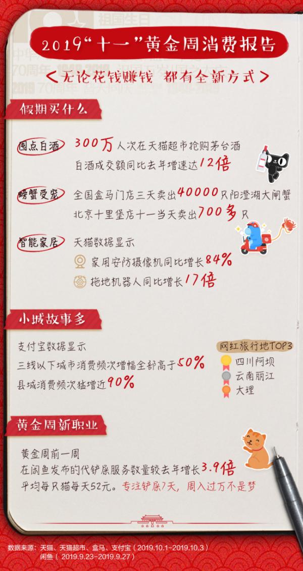 阿里巴巴发布《阿里巴巴2019“十一”黄金周消费数据报告》