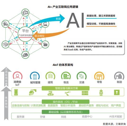 人工智能行业形成产业链