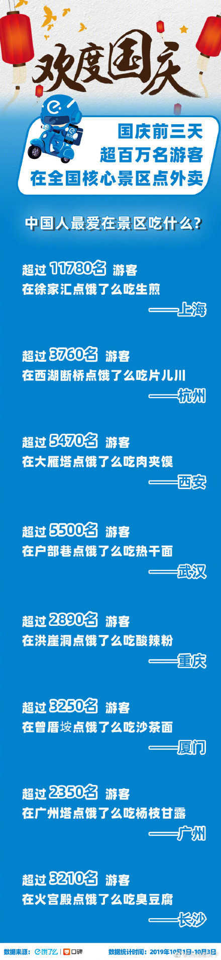 饿了么：国庆前三天超百万名游客在景区点外卖
