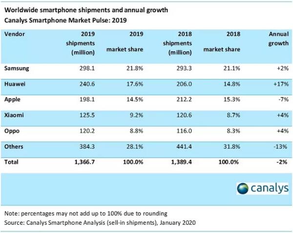 2019年全球智能手机销量报告：华为力压苹果 小米、OPPO跻身前五_驱动中国