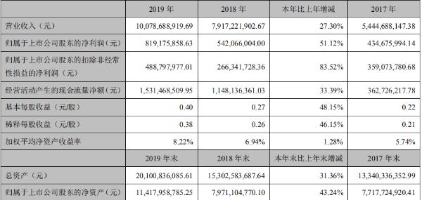 科大讯飞2019年营收破百亿， 智慧教育增速明显