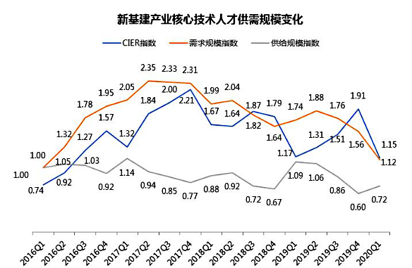 人才缺口417万，新基建核心技术人才都在哪儿？