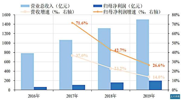 【数据圈儿】科创板公司2019年营收增速下降9.2%