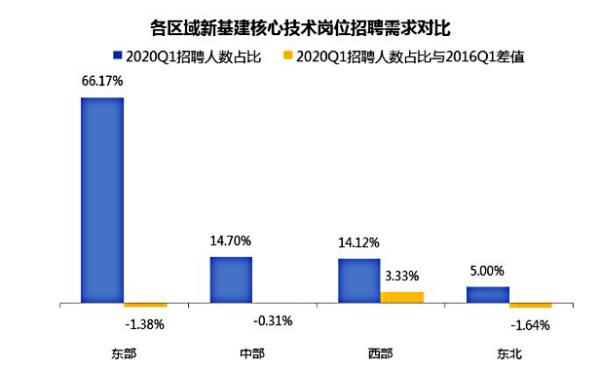 人才缺口417万，新基建核心技术人才都在哪儿？