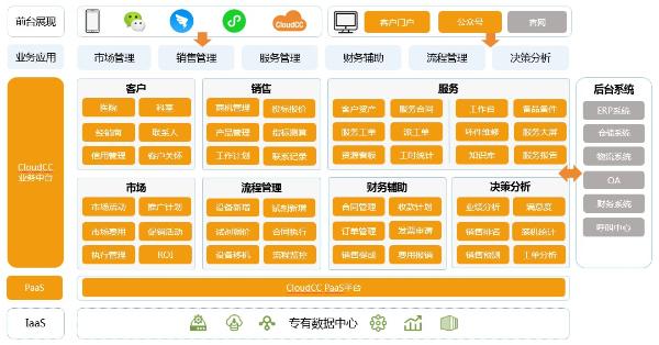 助力企业智慧管理 神州云动发布CRM 2020春季版