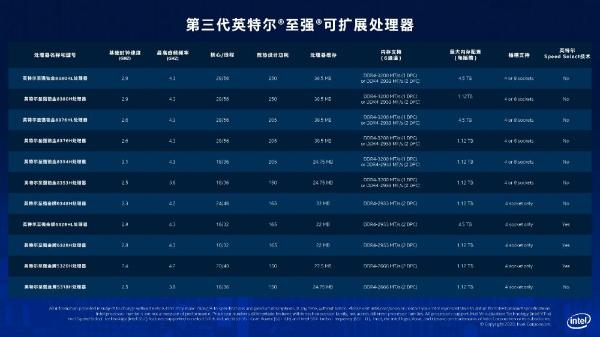 英特尔全新处理器、内存、存储、FPGA解决方案集体亮相