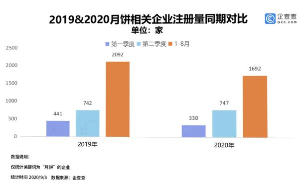 中秋月饼销售渐入高峰：我国月饼相关企业今年前八月新增近1700家