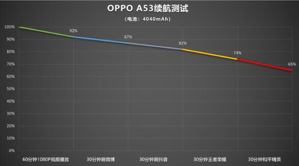 OPPO A53评测：千元5G手机也有全面体验