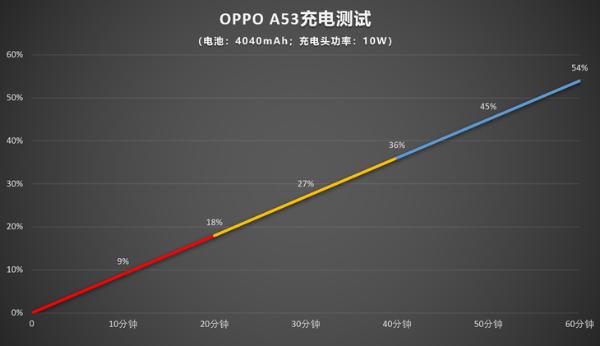 OPPO A53评测：千元5G手机也有全面体验