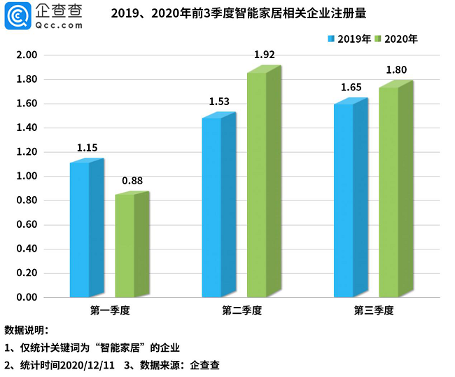 我国智能家居相关企业前三季度注册量同比增长6%