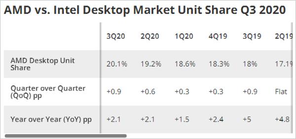 全球台式CPU市场份额：英特尔霸主地位还很难撼动